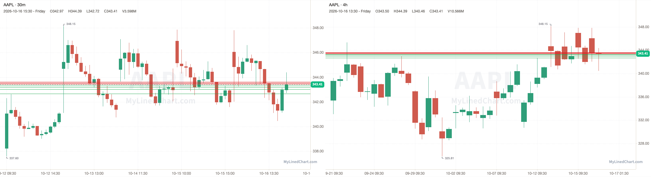 AAPL October 19th levels chart