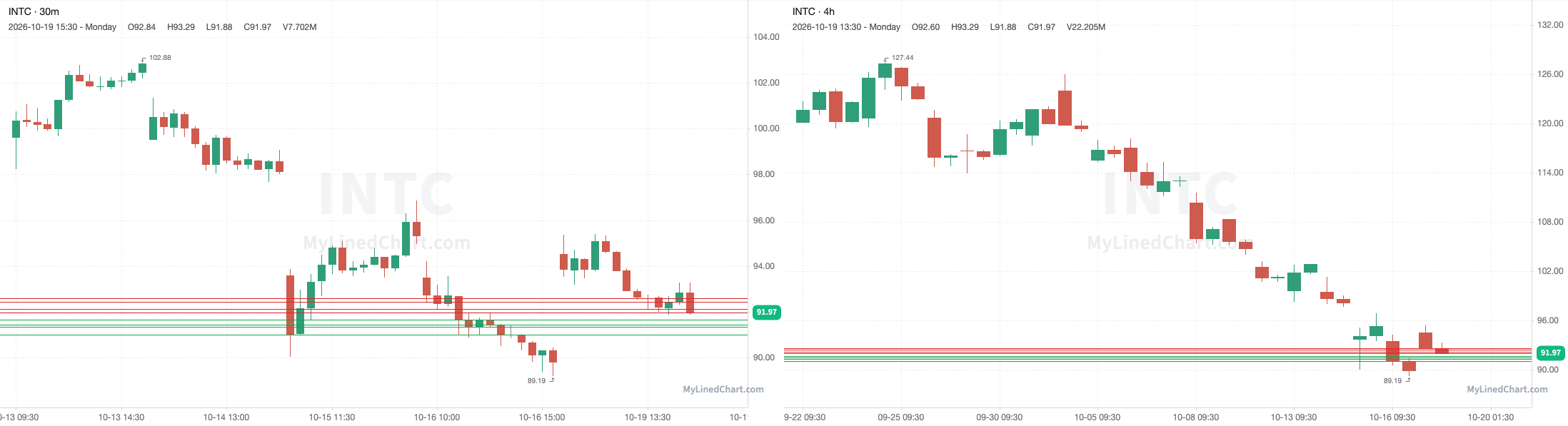 INTC October 20th levels chart