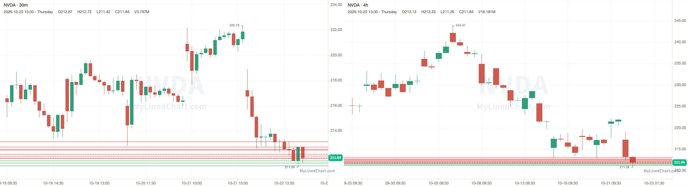 NVDA 10月23日价位图表