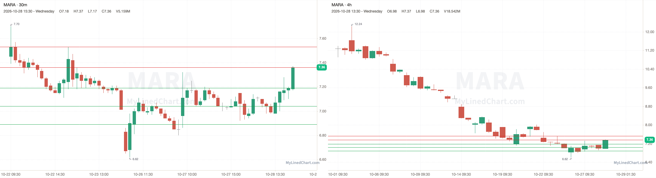 MARA October 29th levels chart