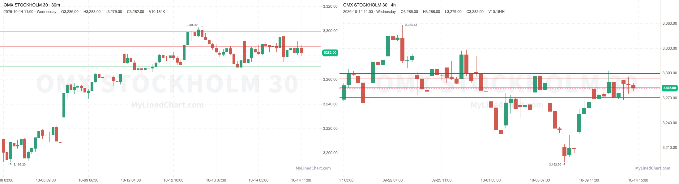 Gráfico de níveis do OMXS30 de 15 de outubro