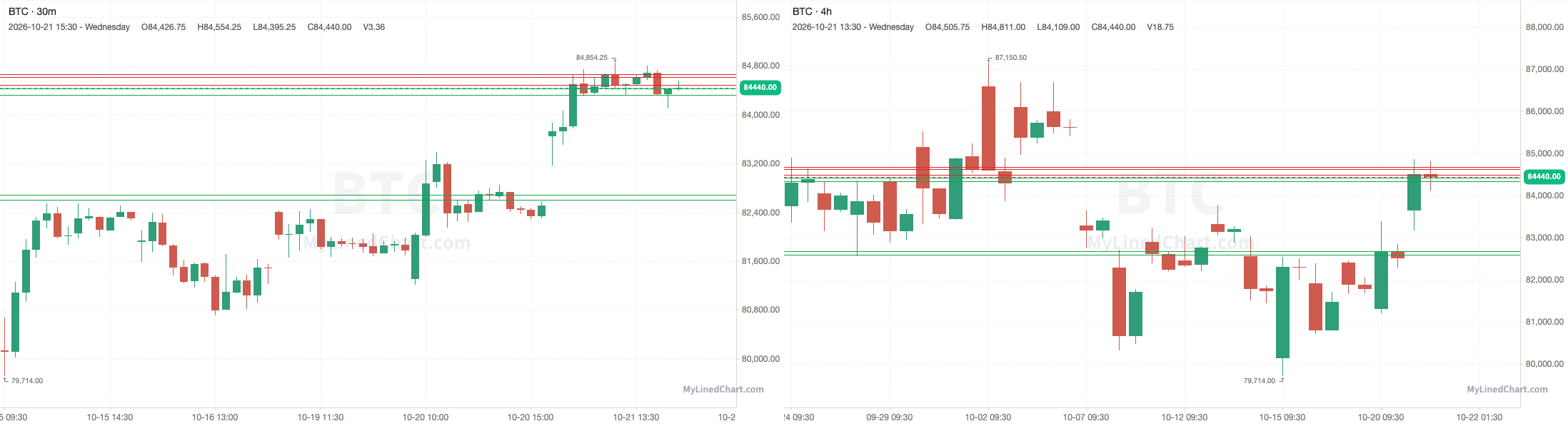 BTC October 22nd levels chart