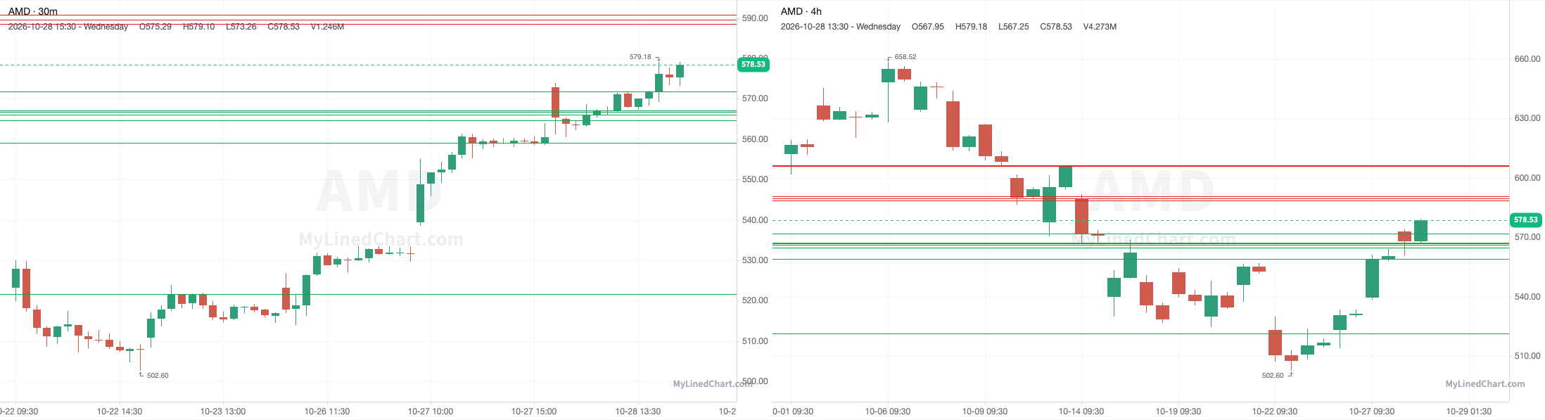 AMD October 29th levels chart