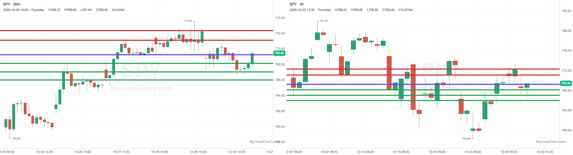 SPY 30-minute day-trade and daily chart
