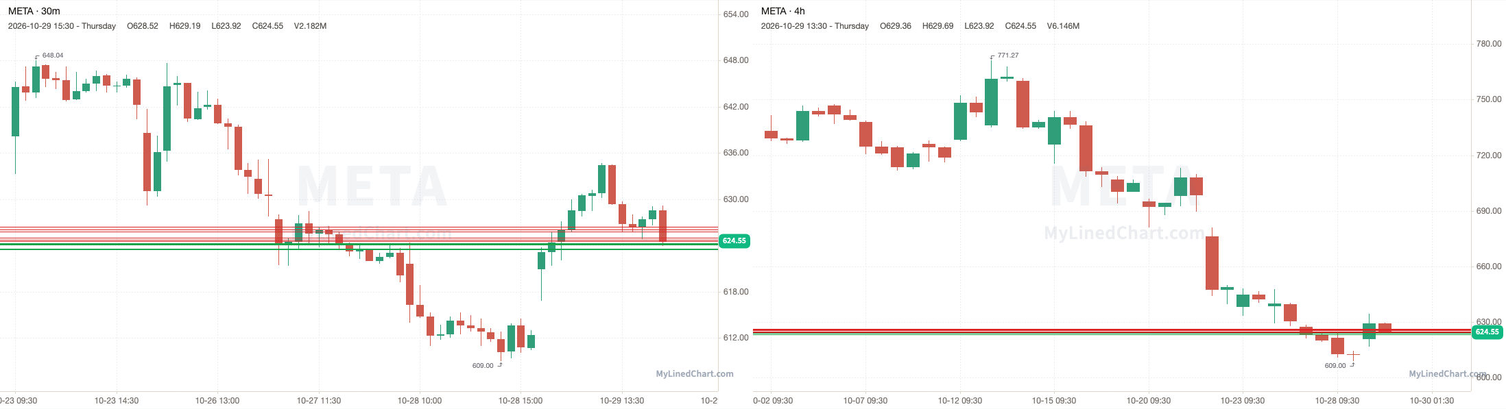 META October 30th levels chart