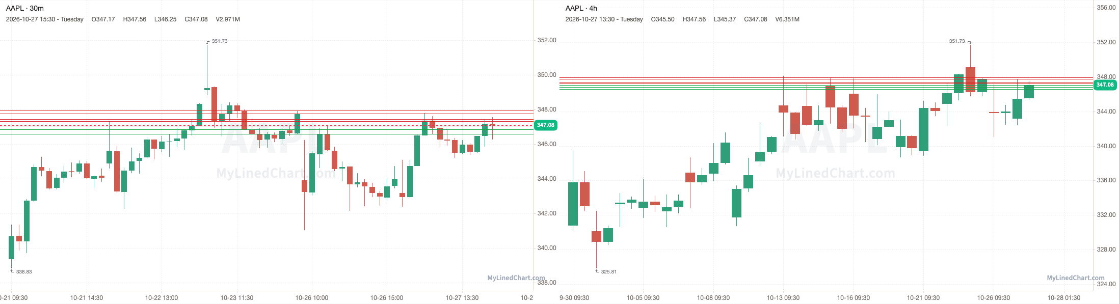 AAPL October 28th levels chart