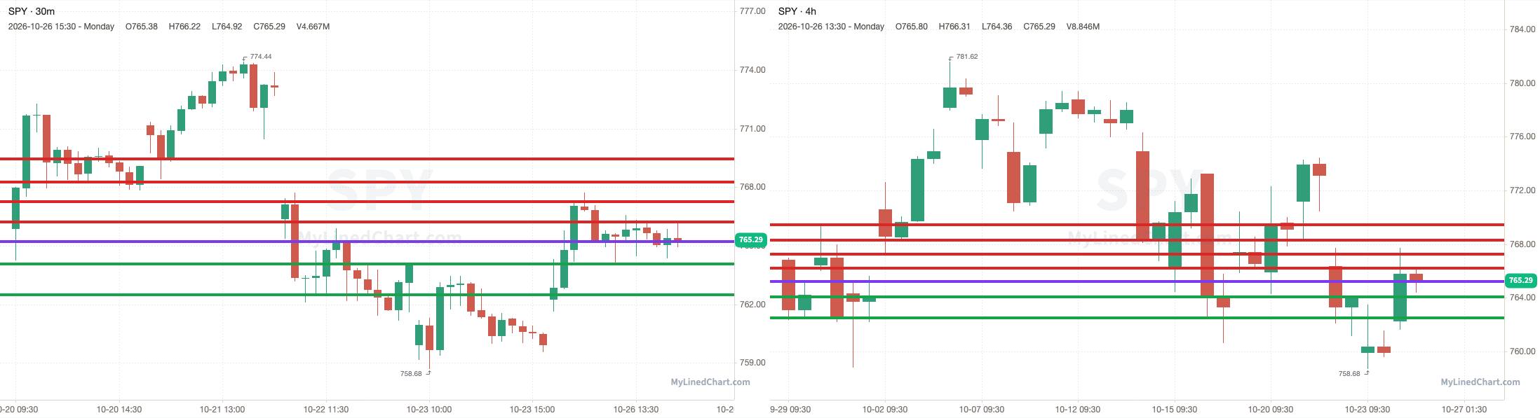 SPY 30-minute day-trade and daily chart