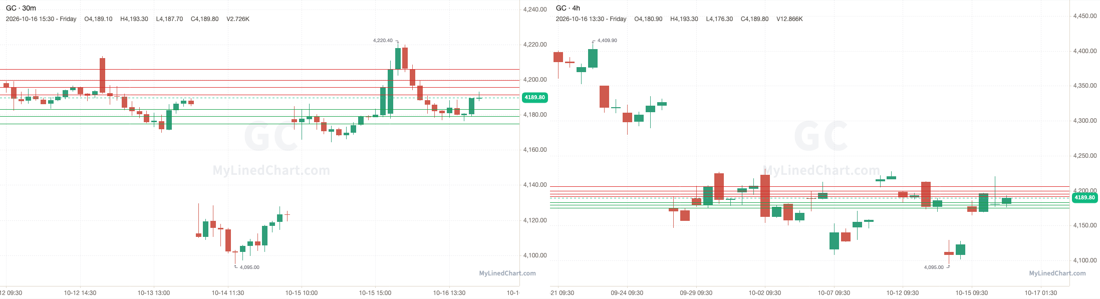 GC October 19th levels chart
