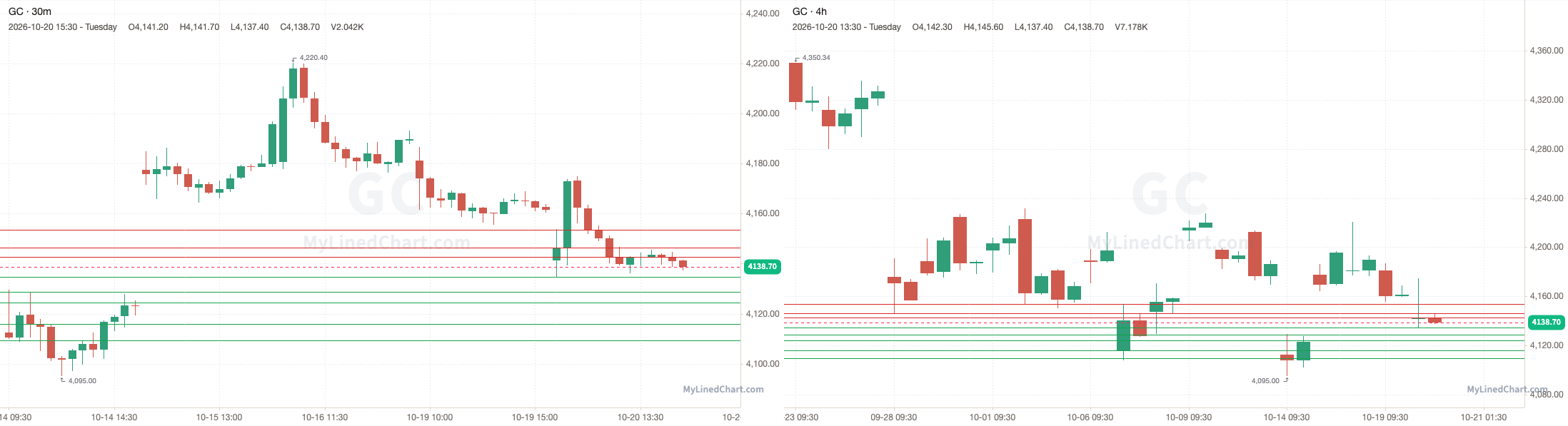 GC October 21st levels chart