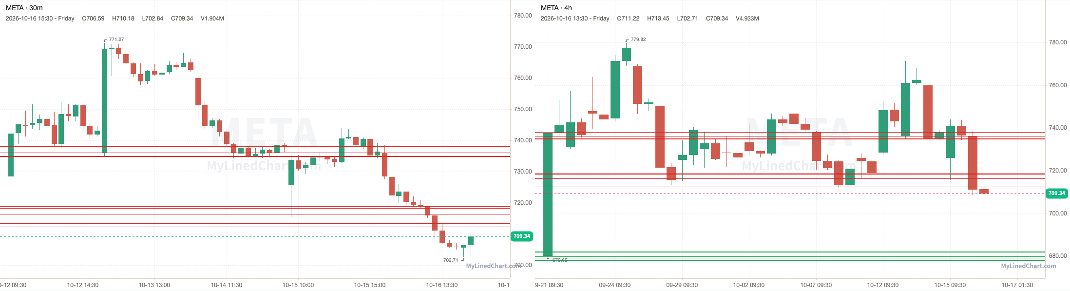 META October 19th levels chart