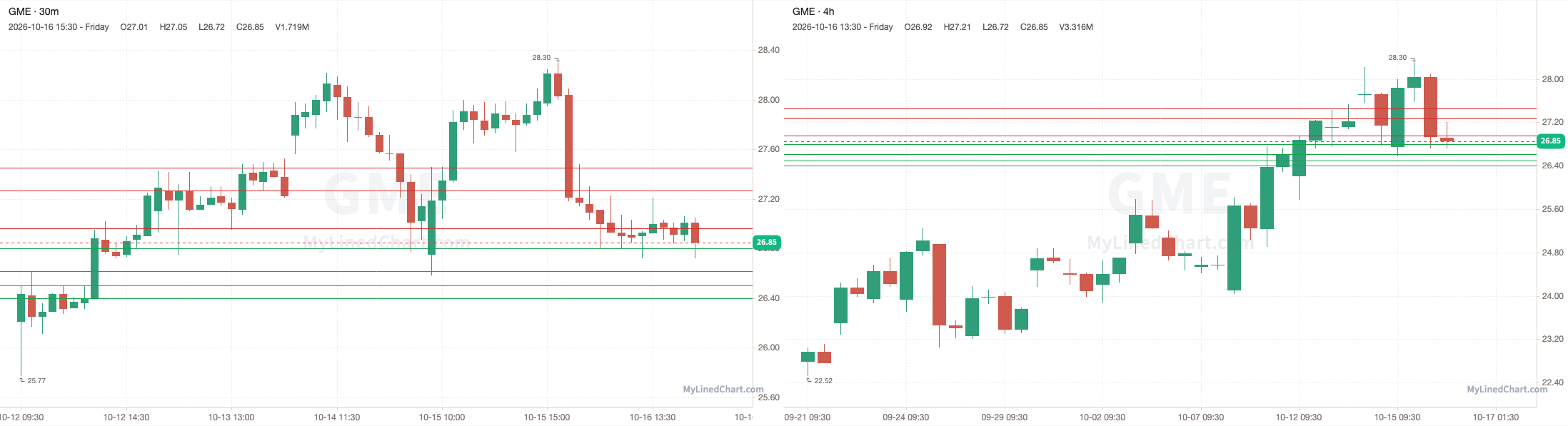 GME October 19th levels chart