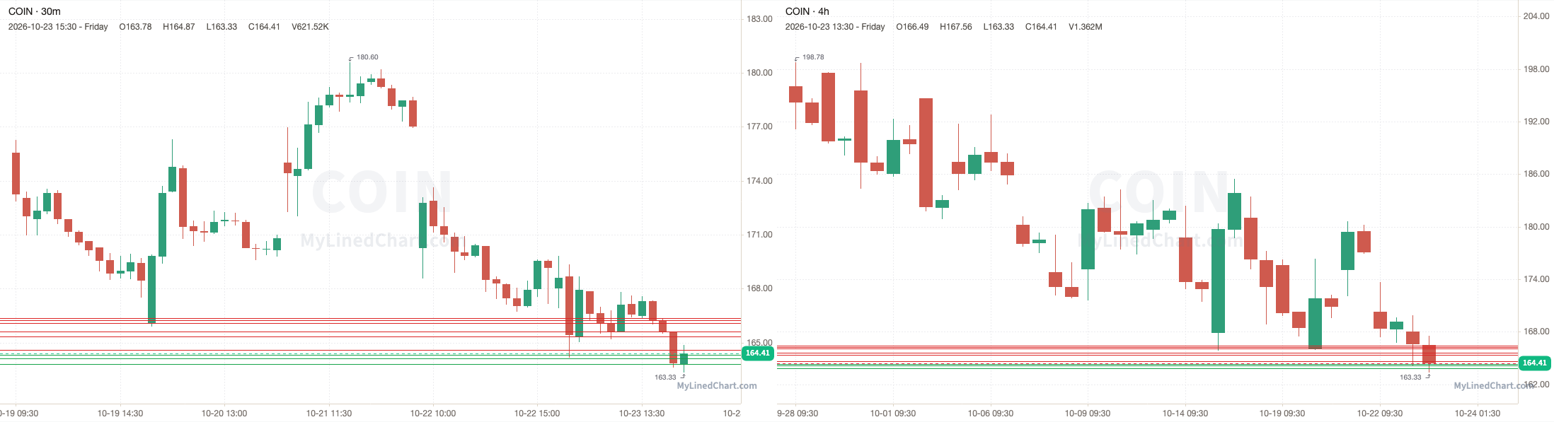 COIN October 26th levels chart