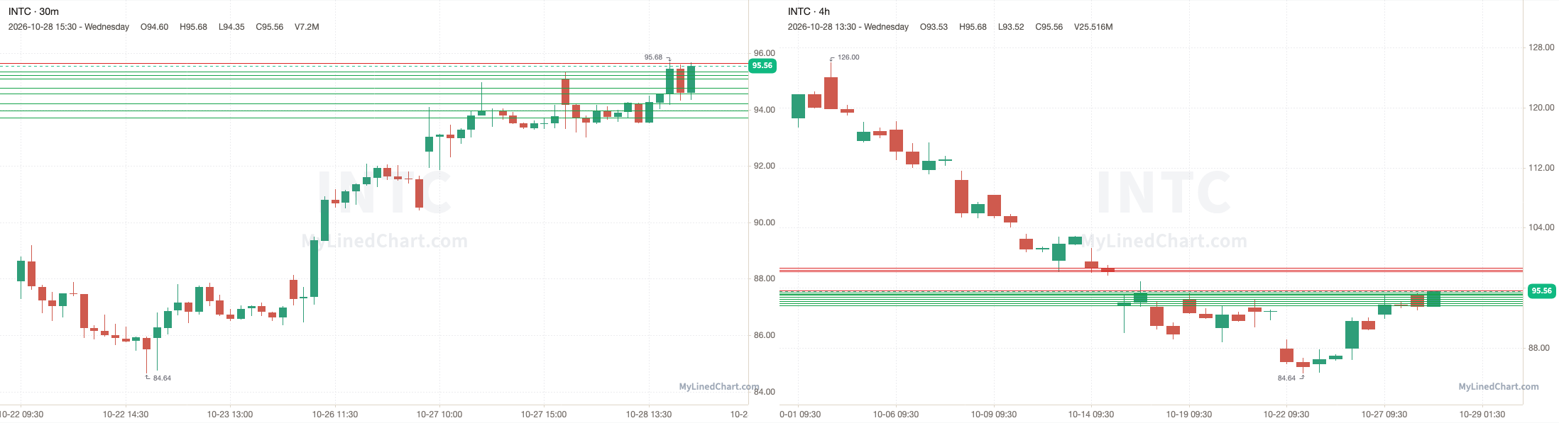 INTC October 29th levels chart