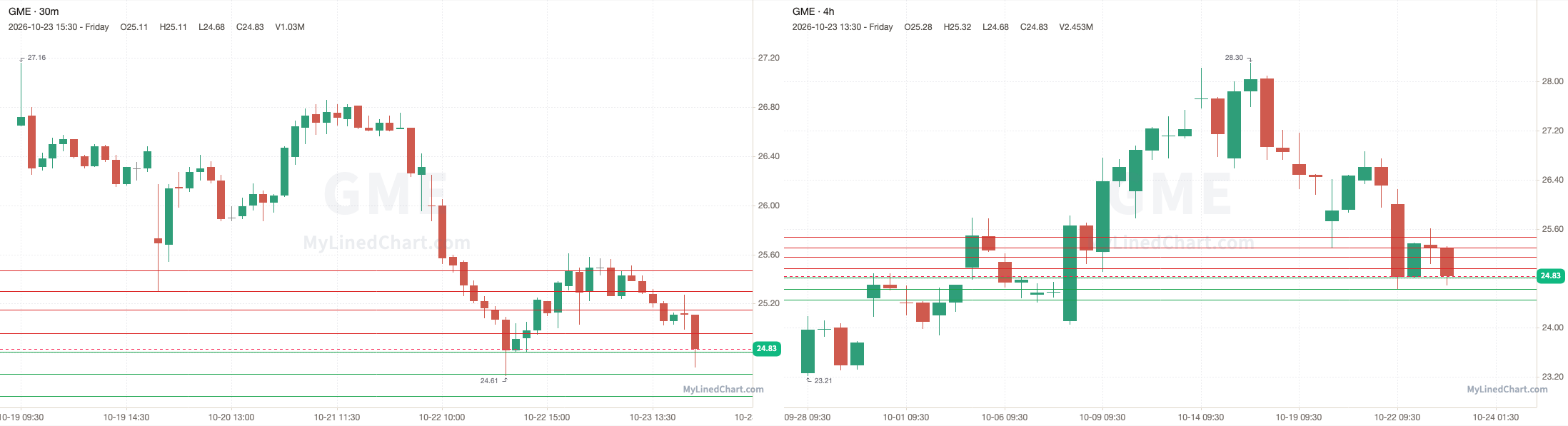 GME October 26th levels chart