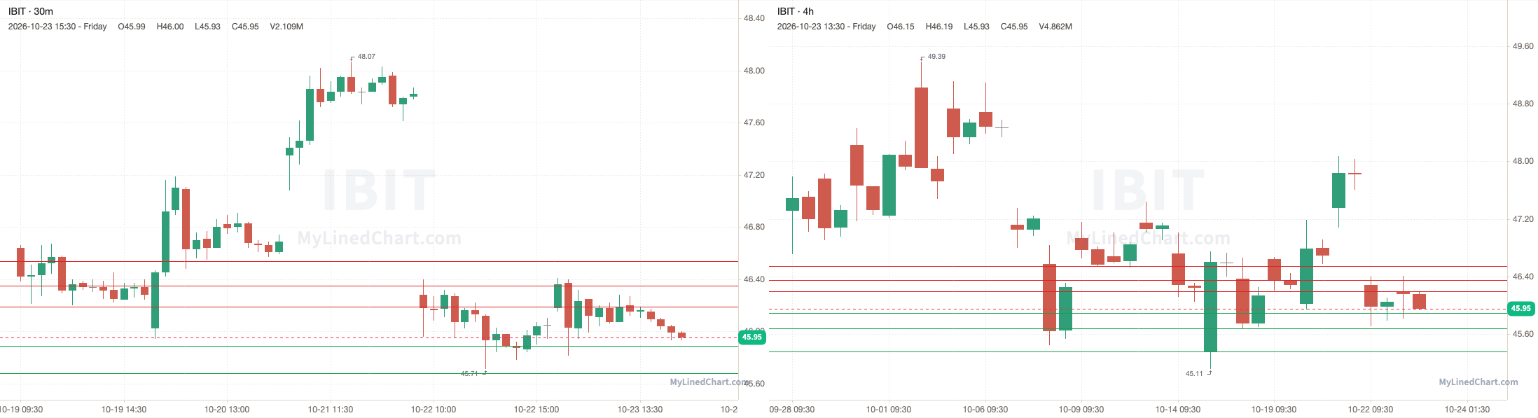 IBIT October 26th levels chart