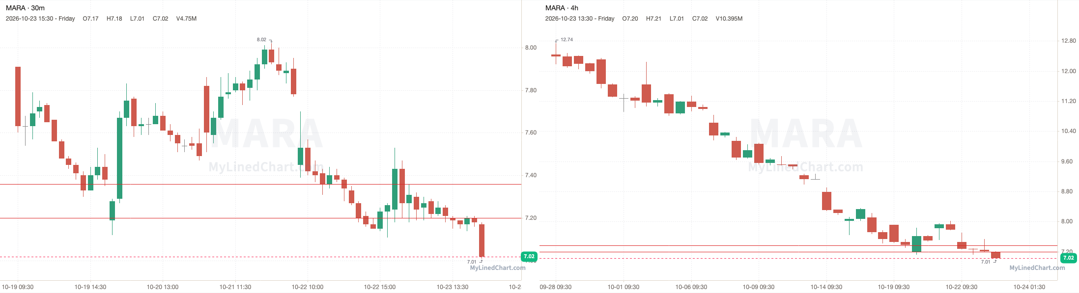 MARA October 26th levels chart