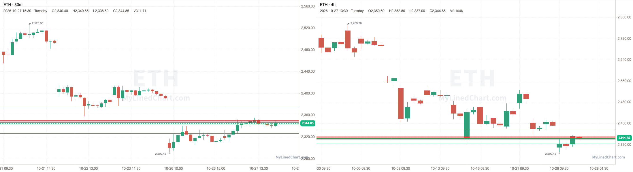 ETH October 28th levels chart