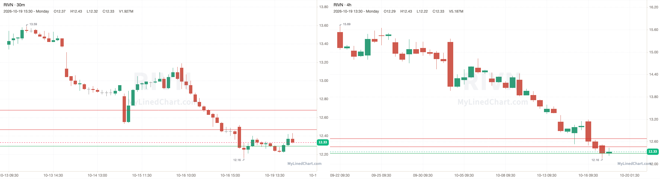 RIVN October 20th levels chart
