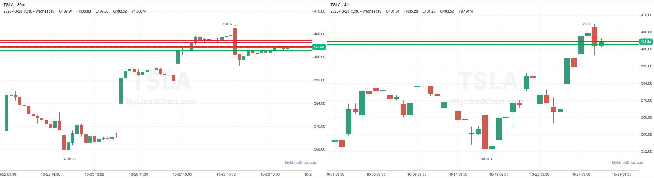 TSLA October 29th levels chart