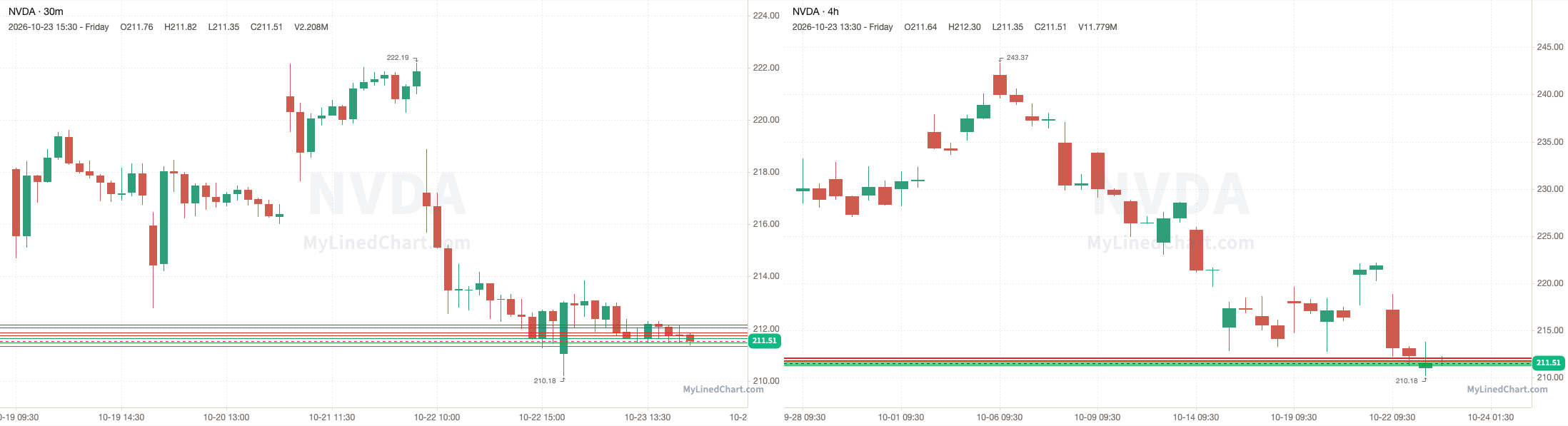 NVDA, TSLA, BTC, GLD, CL and more levels chart by MyLinedChart
