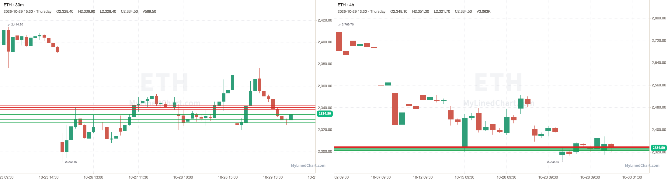ETH October 30th levels chart