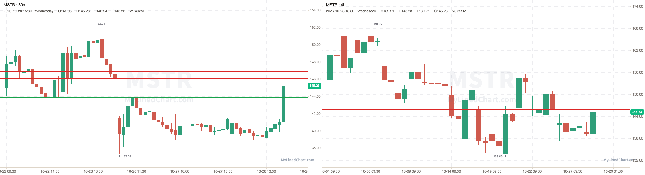 MSTR October 29th levels chart