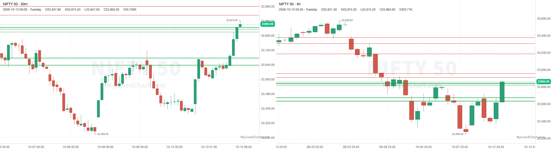 Gráfico de niveles de NIFTY del 14 de octubre