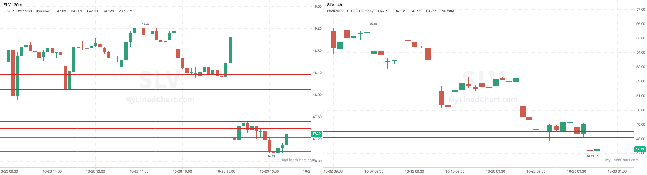 SLV October 30th levels chart