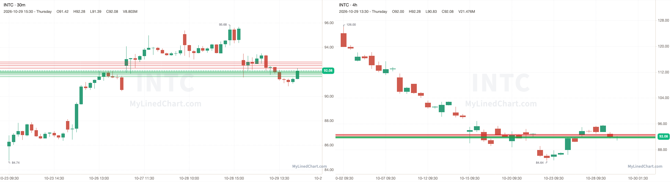 INTC October 30th levels chart