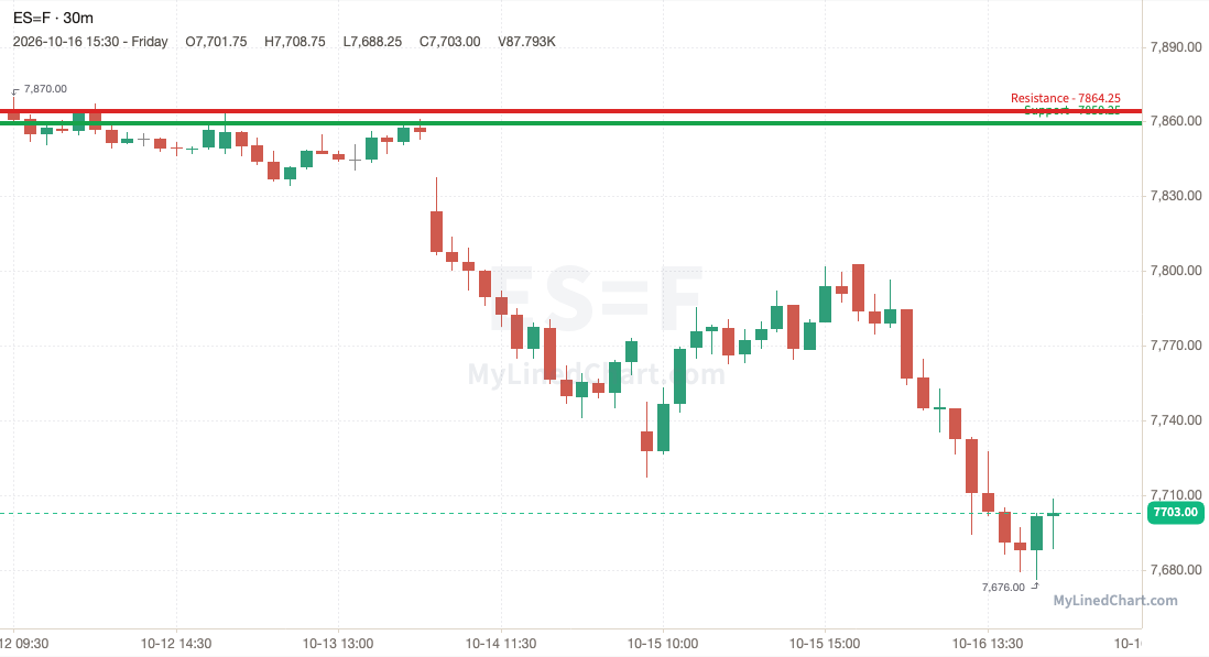 ES (E-mini S&P 500 futures) weekly chart, 30-minute bars with support and resistance