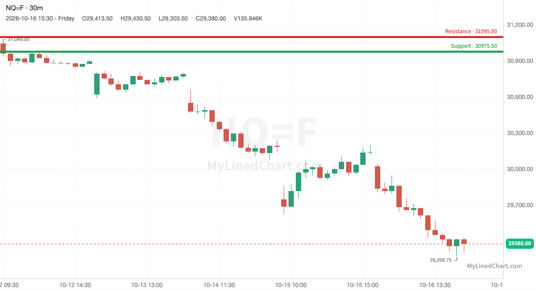 NQ (E-mini Nasdaq 100 futures) weekly chart, 30-minute bars with support and resistance