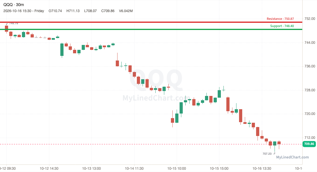QQQ (Nasdaq 100 ETF) weekly chart, 30-minute bars with support and resistance