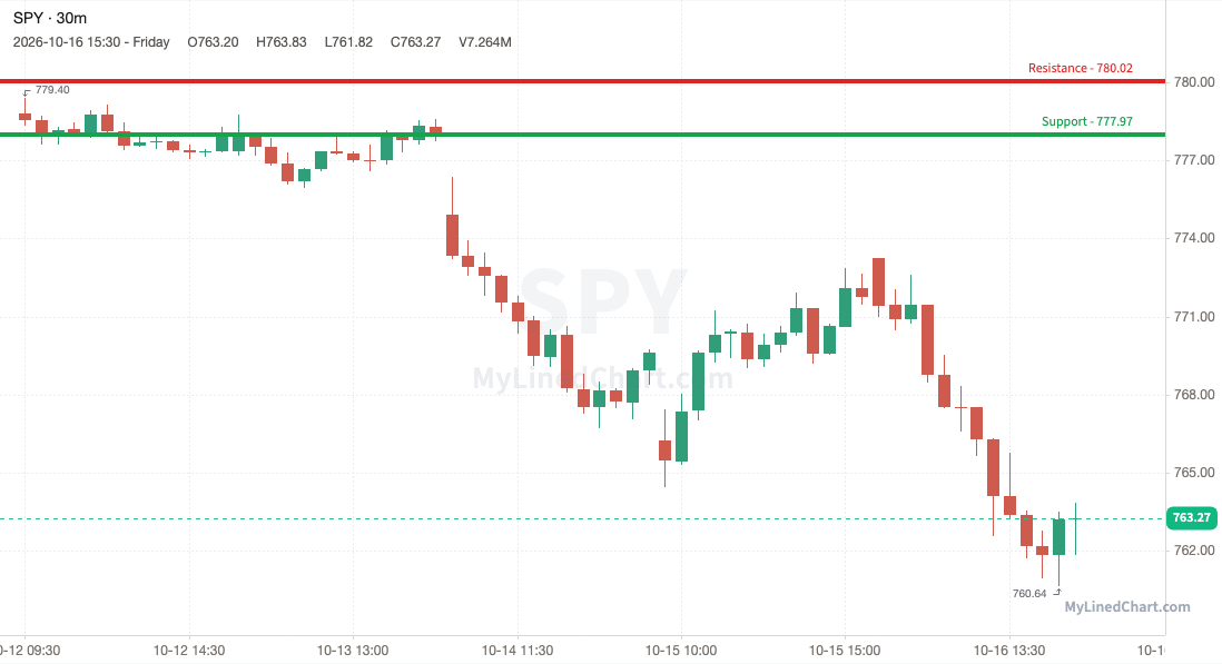 Day-trade levels chart: SPY, ES Day Trade Levels: Oct 12-16 Week in Review and Chart Pack