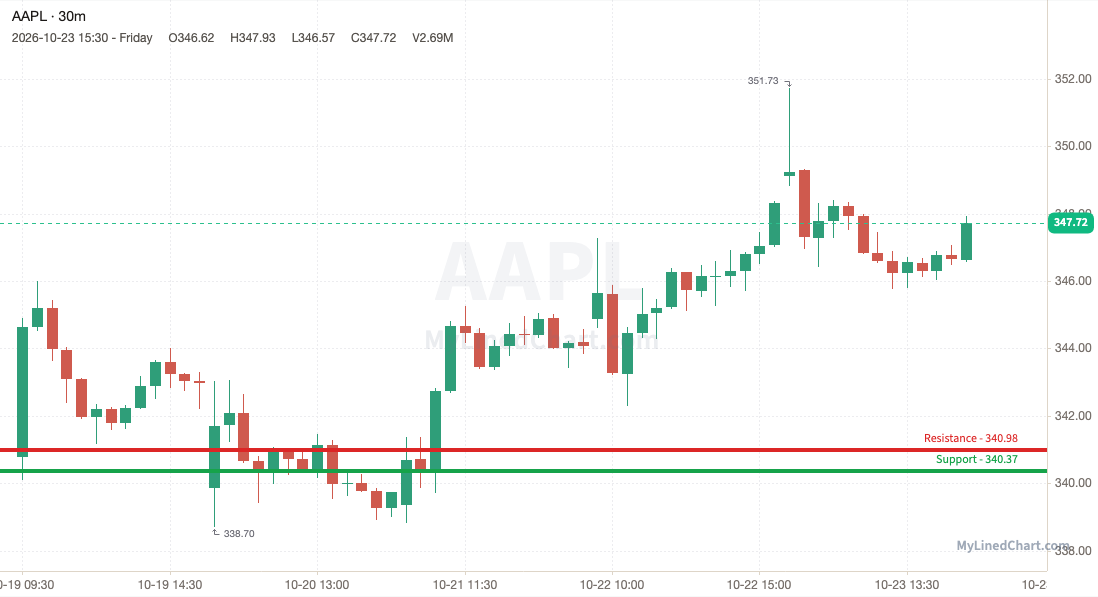 AAPL (Apple) weekly chart, 30-minute bars with support and resistance