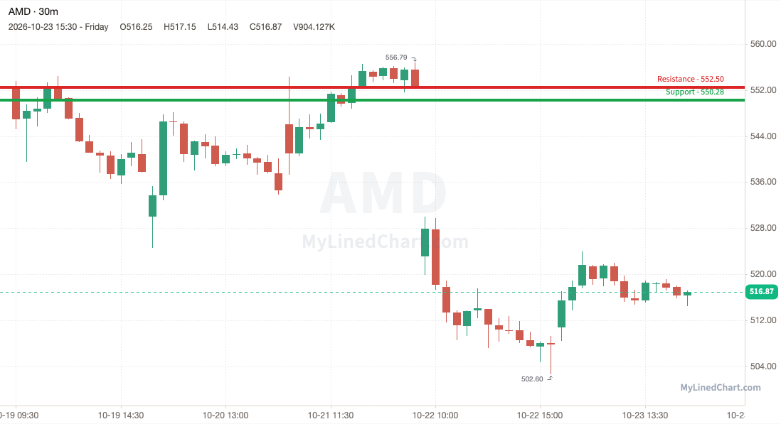 AMD (Advanced Micro Devices) weekly chart, 30-minute bars with support and resistance