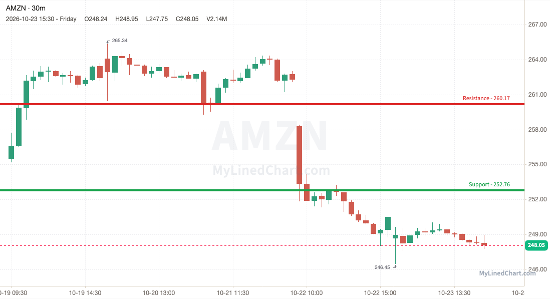 AMZN (Amazon) weekly chart, 30-minute bars with support and resistance