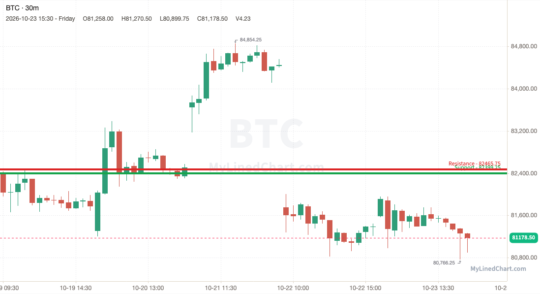 BTC (Bitcoin) weekly chart, 30-minute bars with support and resistance
