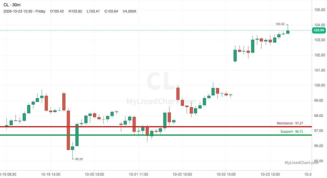 CL (Crude Oil futures) weekly chart, 30-minute bars with support and resistance
