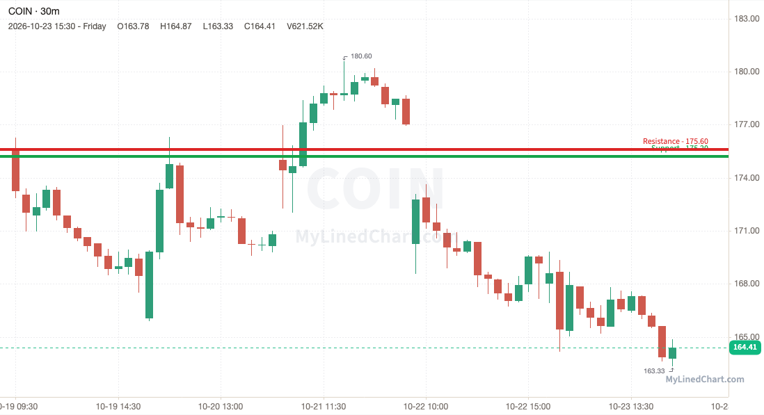 COIN (Coinbase) weekly chart, 30-minute bars with support and resistance