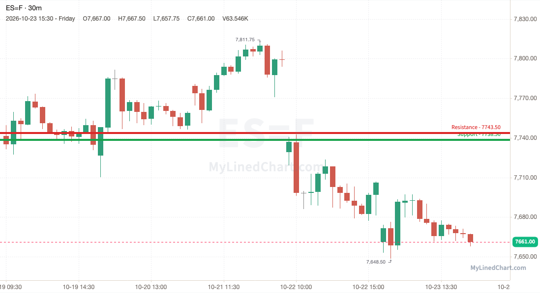 ES (E-mini S&P 500 futures) weekly chart, 30-minute bars with support and resistance