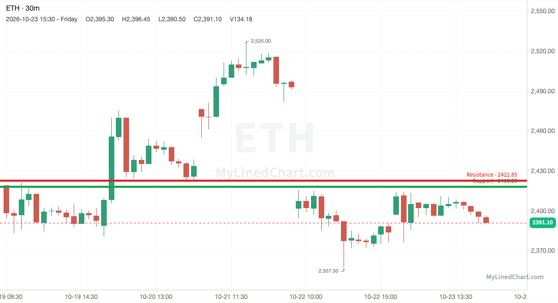 ETH (Ethereum) weekly chart, 30-minute bars with support and resistance