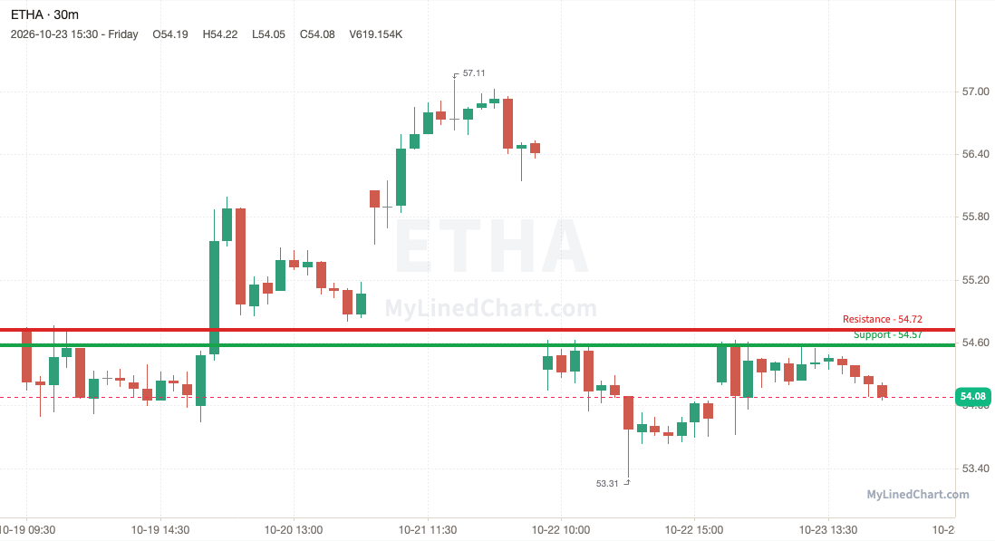 ETHA (iShares Ethereum Trust) weekly chart, 30-minute bars with support and resistance