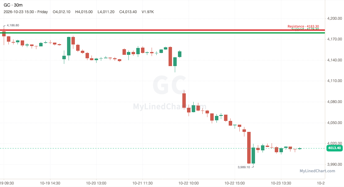 GC (Gold futures) weekly chart, 30-minute bars with support and resistance