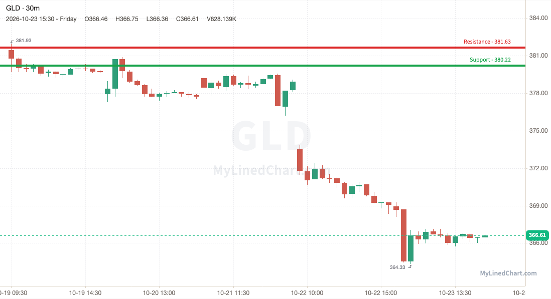 GLD (SPDR Gold Shares) weekly chart, 30-minute bars with support and resistance