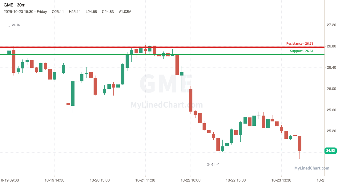 GME (GameStop) weekly chart, 30-minute bars with support and resistance