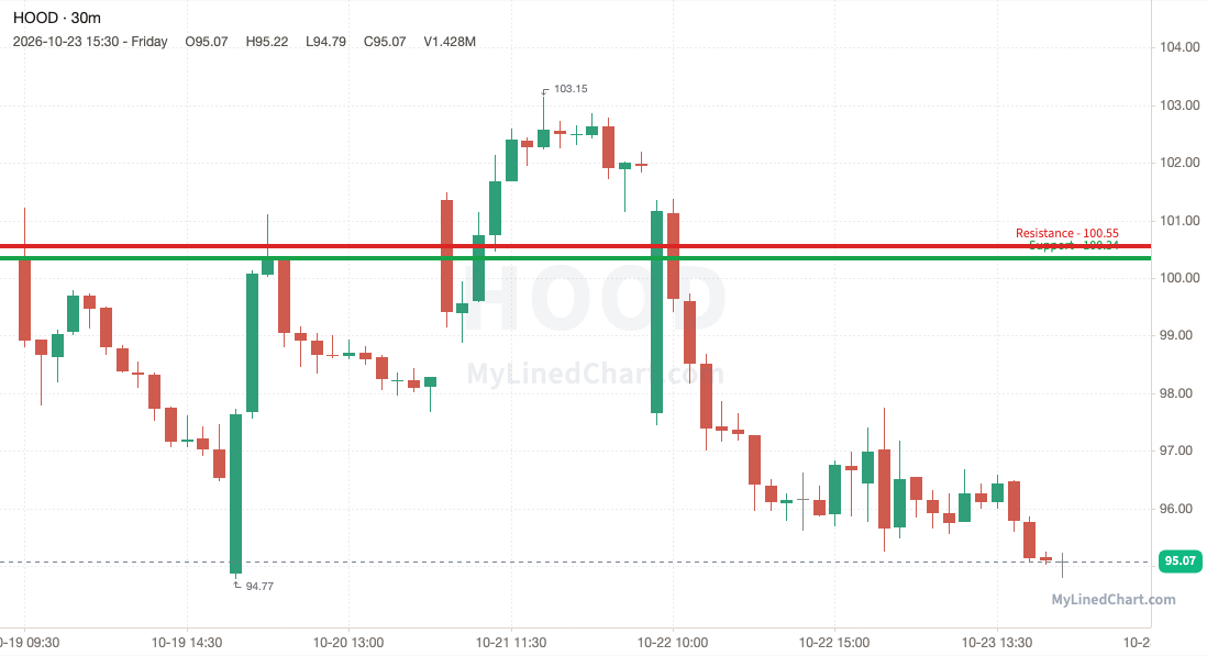 HOOD (Robinhood) weekly chart, 30-minute bars with support and resistance