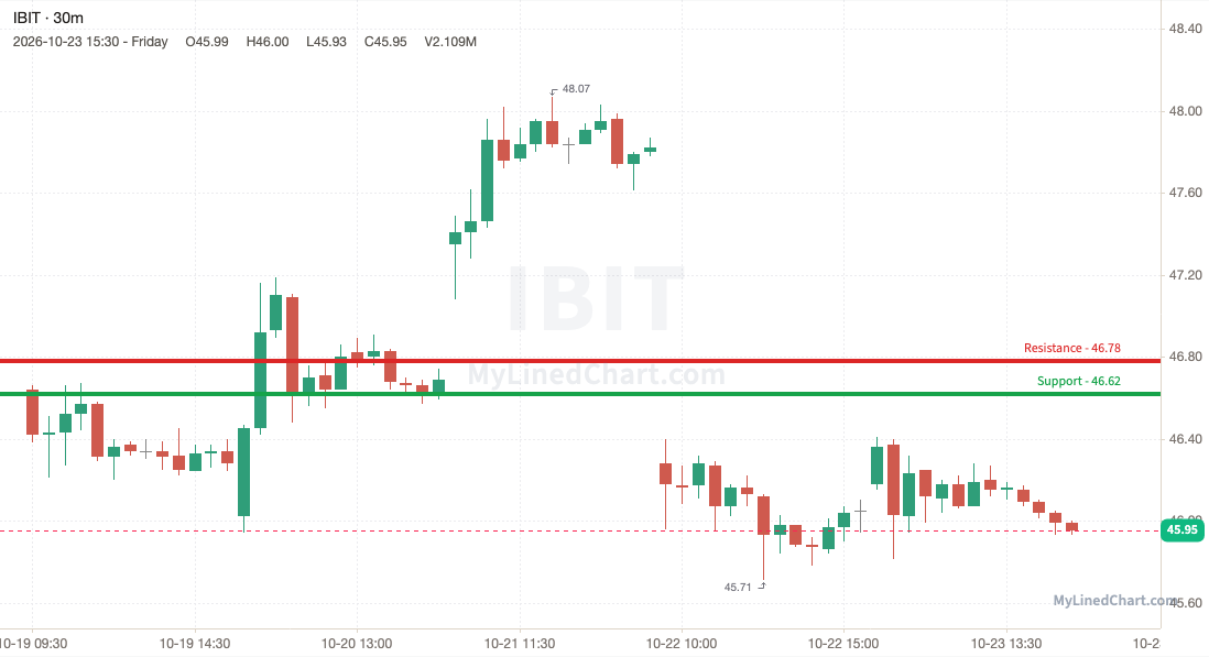 IBIT (iShares Bitcoin Trust) weekly chart, 30-minute bars with support and resistance