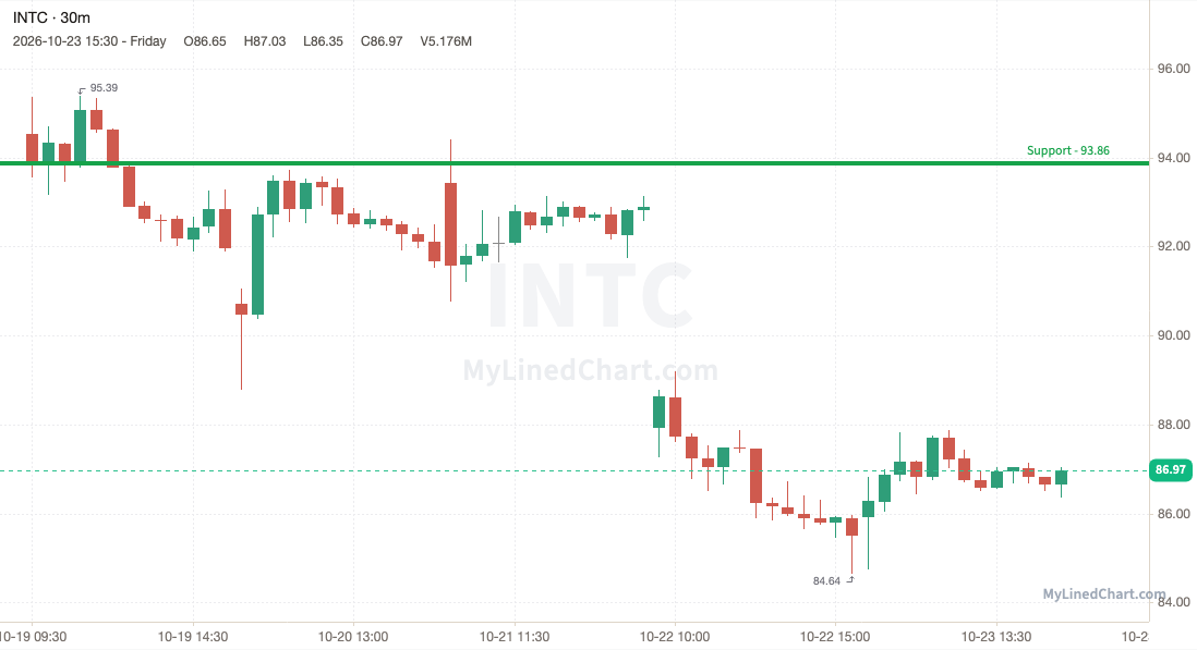 INTC (Intel) weekly chart, 30-minute bars with support and resistance