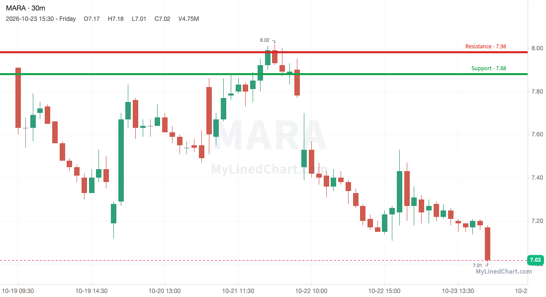 MARA (MARA Holdings) weekly chart, 30-minute bars with support and resistance