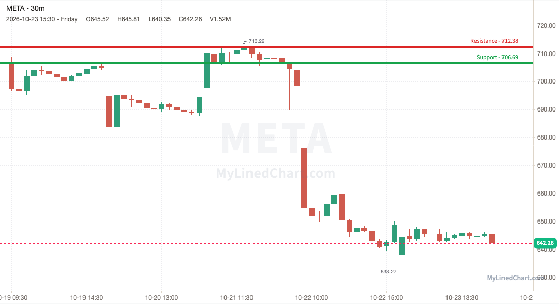 META (Meta Platforms) weekly chart, 30-minute bars with support and resistance